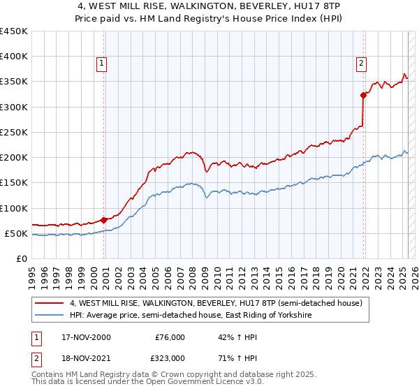 4, WEST MILL RISE, WALKINGTON, BEVERLEY, HU17 8TP: Price paid vs HM Land Registry's House Price Index