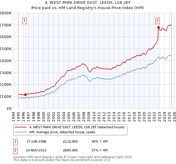 4, WEST PARK DRIVE EAST, LEEDS, LS8 2EF: Price paid vs HM Land Registry's House Price Index