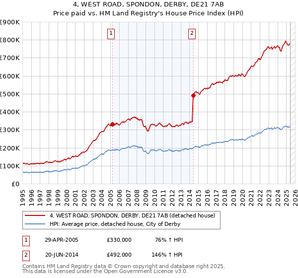 4, WEST ROAD, SPONDON, DERBY, DE21 7AB: Price paid vs HM Land Registry's House Price Index
