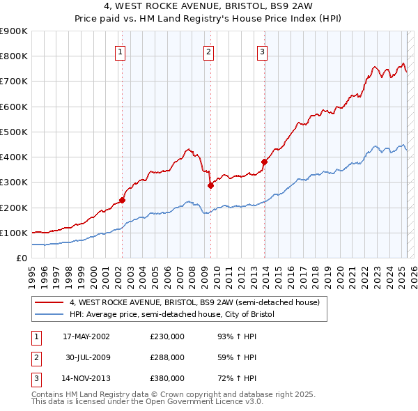 4, WEST ROCKE AVENUE, BRISTOL, BS9 2AW: Price paid vs HM Land Registry's House Price Index