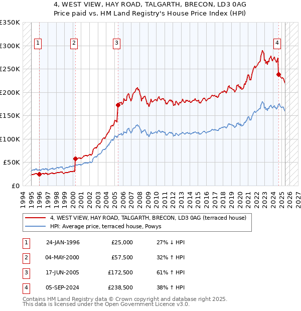 4, WEST VIEW, HAY ROAD, TALGARTH, BRECON, LD3 0AG: Price paid vs HM Land Registry's House Price Index