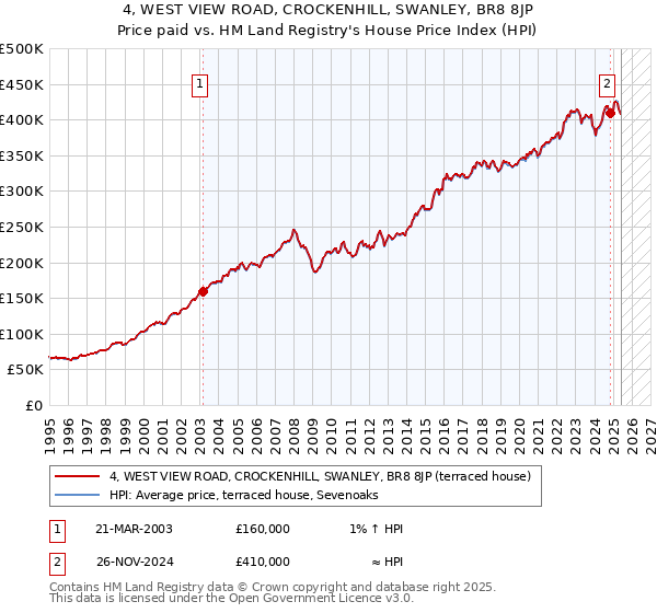 4, WEST VIEW ROAD, CROCKENHILL, SWANLEY, BR8 8JP: Price paid vs HM Land Registry's House Price Index