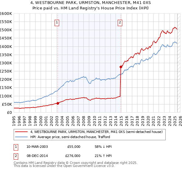 4, WESTBOURNE PARK, URMSTON, MANCHESTER, M41 0XS: Price paid vs HM Land Registry's House Price Index