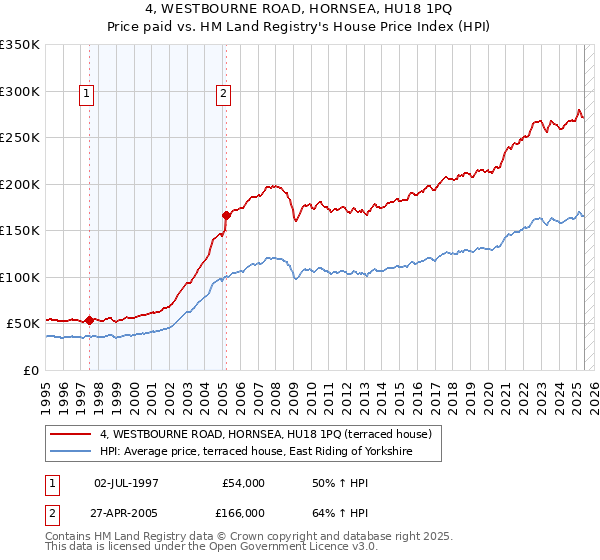 4, WESTBOURNE ROAD, HORNSEA, HU18 1PQ: Price paid vs HM Land Registry's House Price Index