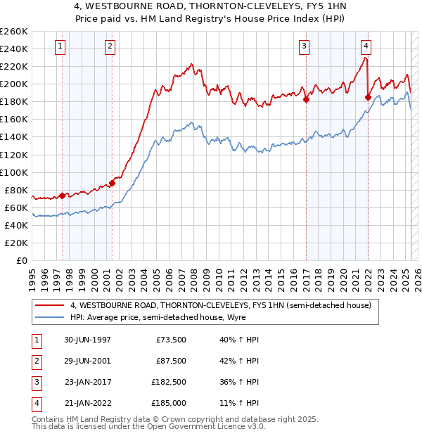 4, WESTBOURNE ROAD, THORNTON-CLEVELEYS, FY5 1HN: Price paid vs HM Land Registry's House Price Index
