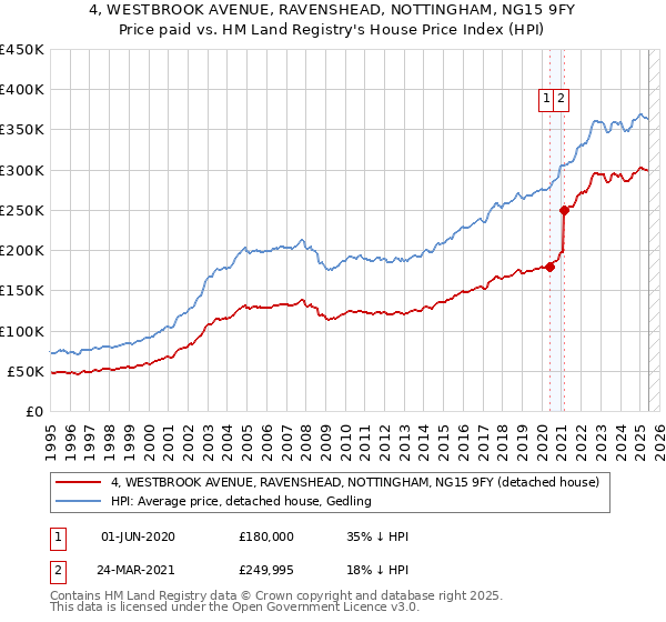 4, WESTBROOK AVENUE, RAVENSHEAD, NOTTINGHAM, NG15 9FY: Price paid vs HM Land Registry's House Price Index