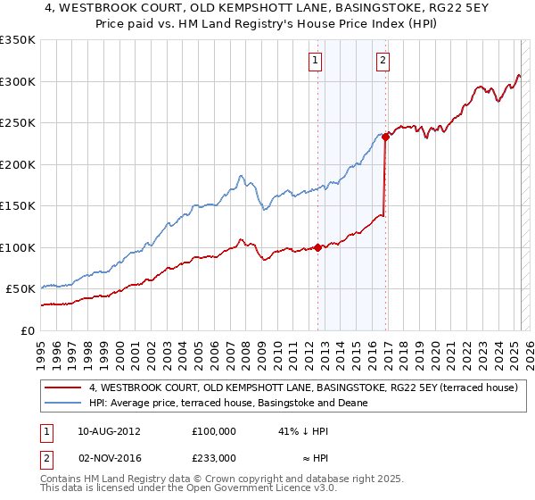 4, WESTBROOK COURT, OLD KEMPSHOTT LANE, BASINGSTOKE, RG22 5EY: Price paid vs HM Land Registry's House Price Index