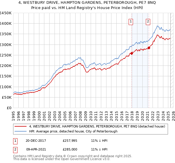 4, WESTBURY DRIVE, HAMPTON GARDENS, PETERBOROUGH, PE7 8NQ: Price paid vs HM Land Registry's House Price Index