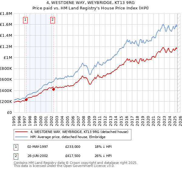 4, WESTDENE WAY, WEYBRIDGE, KT13 9RG: Price paid vs HM Land Registry's House Price Index