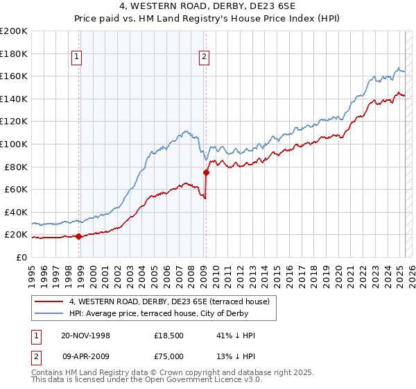 4, WESTERN ROAD, DERBY, DE23 6SE: Price paid vs HM Land Registry's House Price Index