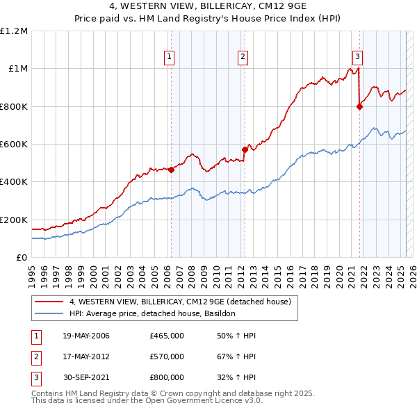 4, WESTERN VIEW, BILLERICAY, CM12 9GE: Price paid vs HM Land Registry's House Price Index