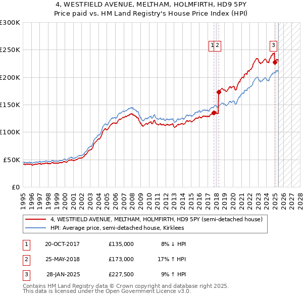 4, WESTFIELD AVENUE, MELTHAM, HOLMFIRTH, HD9 5PY: Price paid vs HM Land Registry's House Price Index