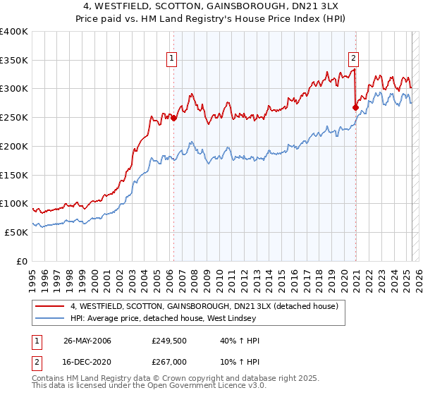 4, WESTFIELD, SCOTTON, GAINSBOROUGH, DN21 3LX: Price paid vs HM Land Registry's House Price Index