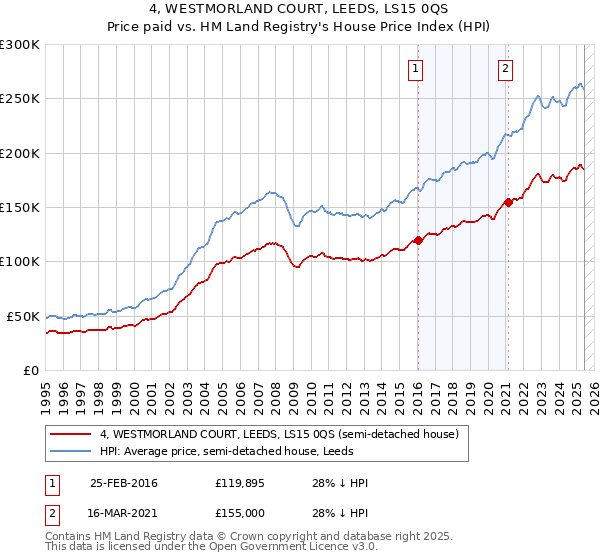 4, WESTMORLAND COURT, LEEDS, LS15 0QS: Price paid vs HM Land Registry's House Price Index