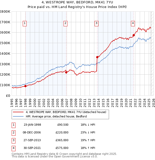 4, WESTROPE WAY, BEDFORD, MK41 7YU: Price paid vs HM Land Registry's House Price Index