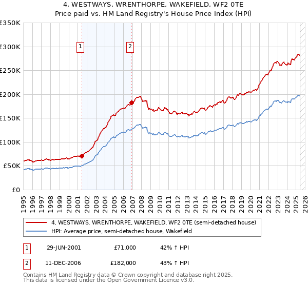 4, WESTWAYS, WRENTHORPE, WAKEFIELD, WF2 0TE: Price paid vs HM Land Registry's House Price Index