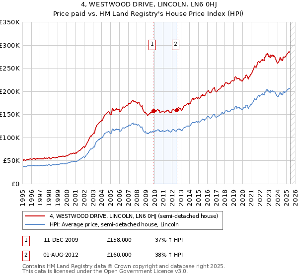 4, WESTWOOD DRIVE, LINCOLN, LN6 0HJ: Price paid vs HM Land Registry's House Price Index