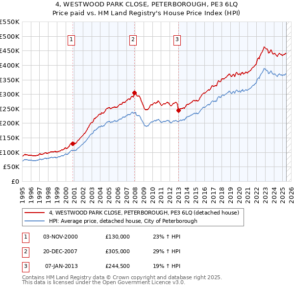 4, WESTWOOD PARK CLOSE, PETERBOROUGH, PE3 6LQ: Price paid vs HM Land Registry's House Price Index