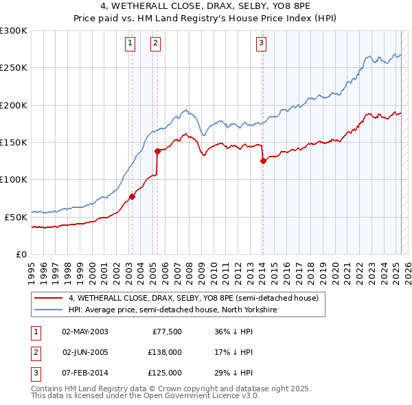 4, WETHERALL CLOSE, DRAX, SELBY, YO8 8PE: Price paid vs HM Land Registry's House Price Index