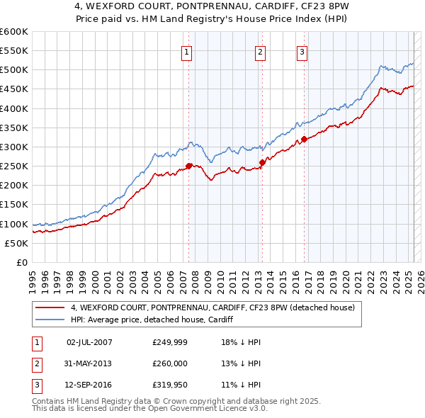 4, WEXFORD COURT, PONTPRENNAU, CARDIFF, CF23 8PW: Price paid vs HM Land Registry's House Price Index