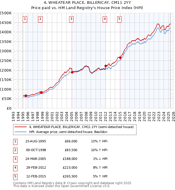 4, WHEATEAR PLACE, BILLERICAY, CM11 2YY: Price paid vs HM Land Registry's House Price Index
