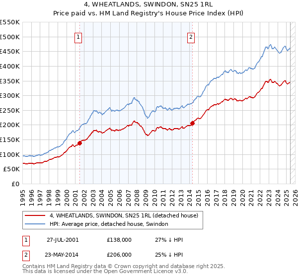 4, WHEATLANDS, SWINDON, SN25 1RL: Price paid vs HM Land Registry's House Price Index