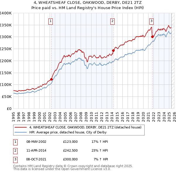 4, WHEATSHEAF CLOSE, OAKWOOD, DERBY, DE21 2TZ: Price paid vs HM Land Registry's House Price Index