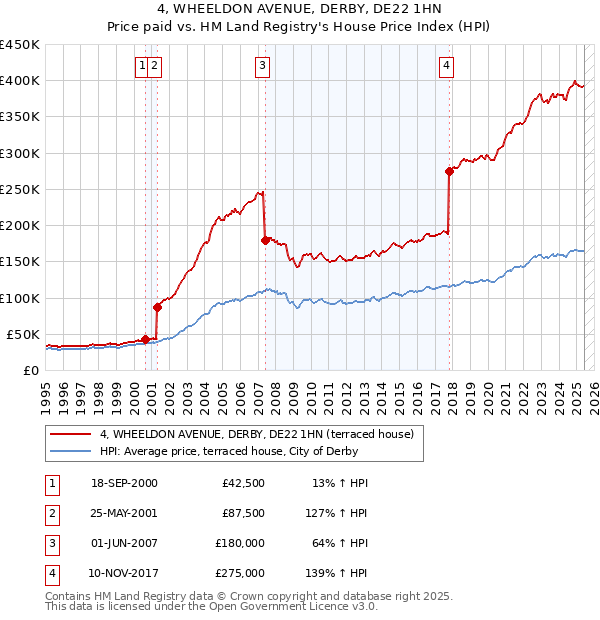 4, WHEELDON AVENUE, DERBY, DE22 1HN: Price paid vs HM Land Registry's House Price Index