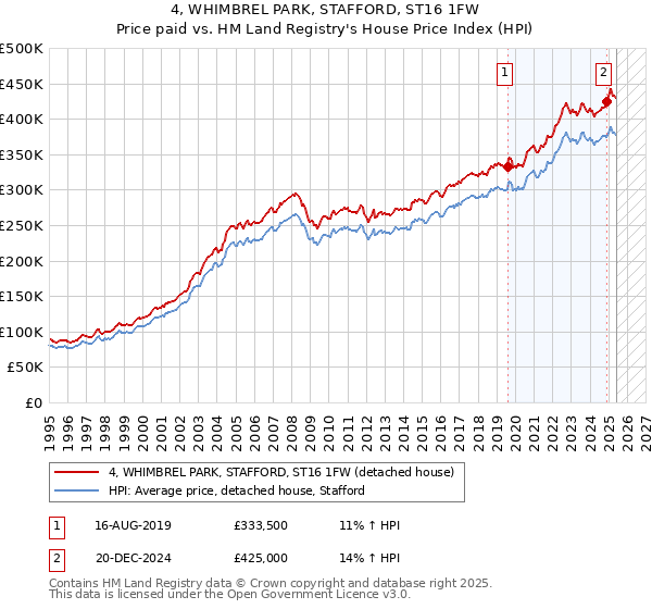 4, WHIMBREL PARK, STAFFORD, ST16 1FW: Price paid vs HM Land Registry's House Price Index
