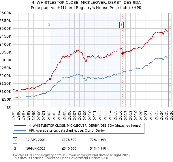 4, WHISTLESTOP CLOSE, MICKLEOVER, DERBY, DE3 9DA: Price paid vs HM Land Registry's House Price Index
