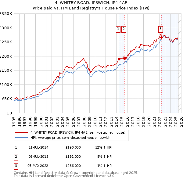 4, WHITBY ROAD, IPSWICH, IP4 4AE: Price paid vs HM Land Registry's House Price Index