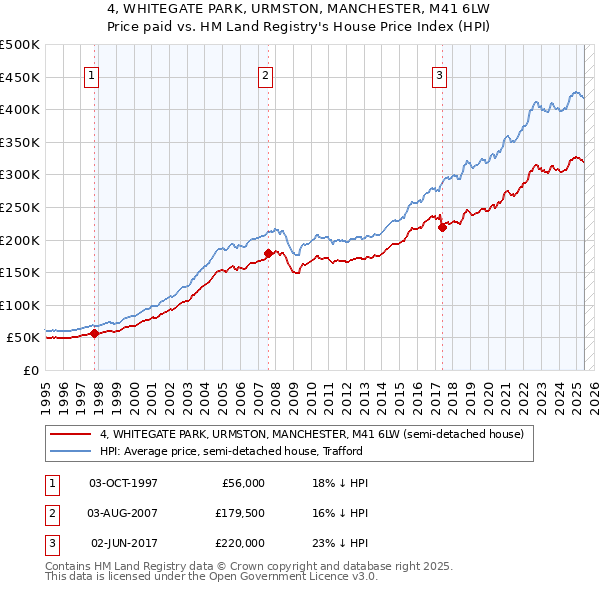 4, WHITEGATE PARK, URMSTON, MANCHESTER, M41 6LW: Price paid vs HM Land Registry's House Price Index