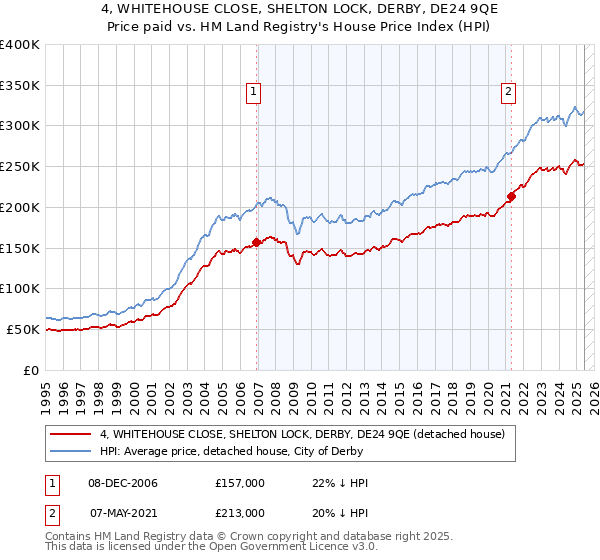 4, WHITEHOUSE CLOSE, SHELTON LOCK, DERBY, DE24 9QE: Price paid vs HM Land Registry's House Price Index
