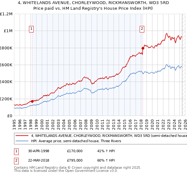 4, WHITELANDS AVENUE, CHORLEYWOOD, RICKMANSWORTH, WD3 5RD: Price paid vs HM Land Registry's House Price Index