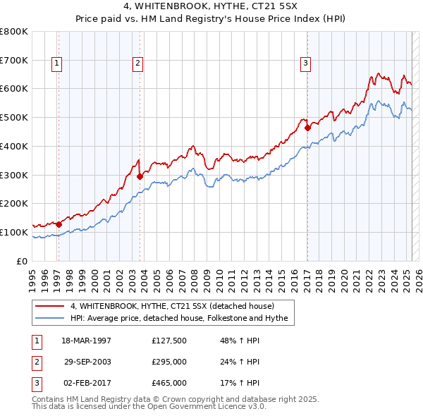 4, WHITENBROOK, HYTHE, CT21 5SX: Price paid vs HM Land Registry's House Price Index