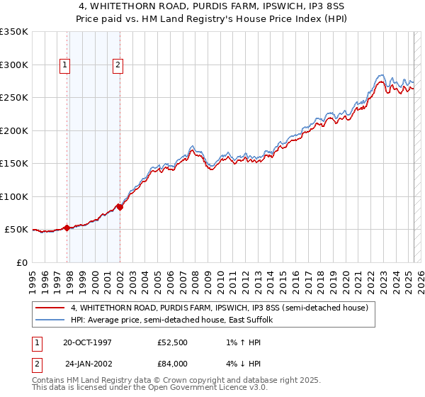 4, WHITETHORN ROAD, PURDIS FARM, IPSWICH, IP3 8SS: Price paid vs HM Land Registry's House Price Index
