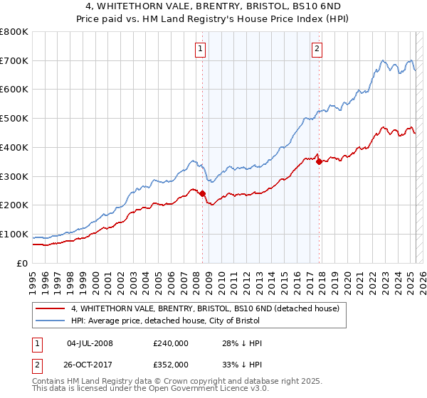 4, WHITETHORN VALE, BRENTRY, BRISTOL, BS10 6ND: Price paid vs HM Land Registry's House Price Index