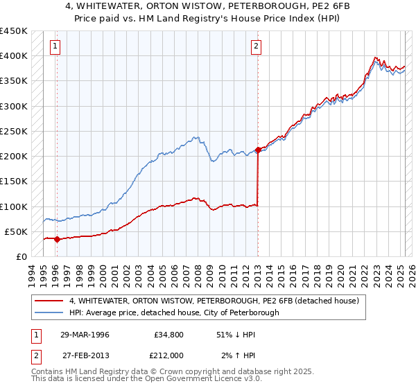 4, WHITEWATER, ORTON WISTOW, PETERBOROUGH, PE2 6FB: Price paid vs HM Land Registry's House Price Index