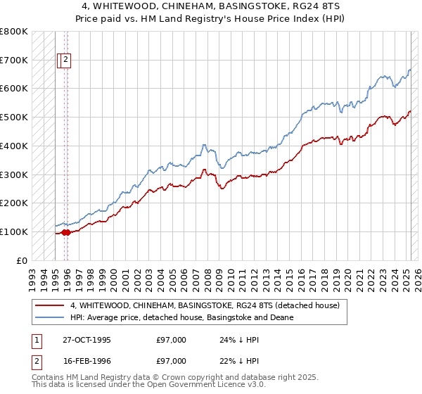 4, WHITEWOOD, CHINEHAM, BASINGSTOKE, RG24 8TS: Price paid vs HM Land Registry's House Price Index