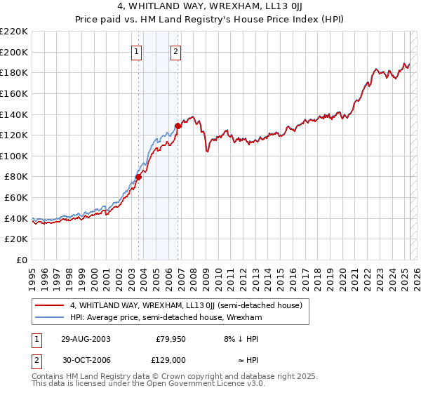 4, WHITLAND WAY, WREXHAM, LL13 0JJ: Price paid vs HM Land Registry's House Price Index