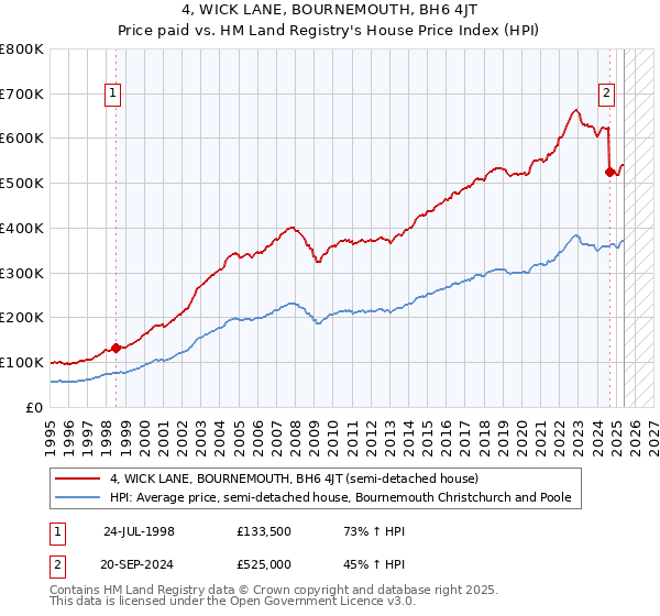 4, WICK LANE, BOURNEMOUTH, BH6 4JT: Price paid vs HM Land Registry's House Price Index