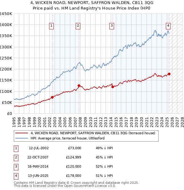 4, WICKEN ROAD, NEWPORT, SAFFRON WALDEN, CB11 3QG: Price paid vs HM Land Registry's House Price Index