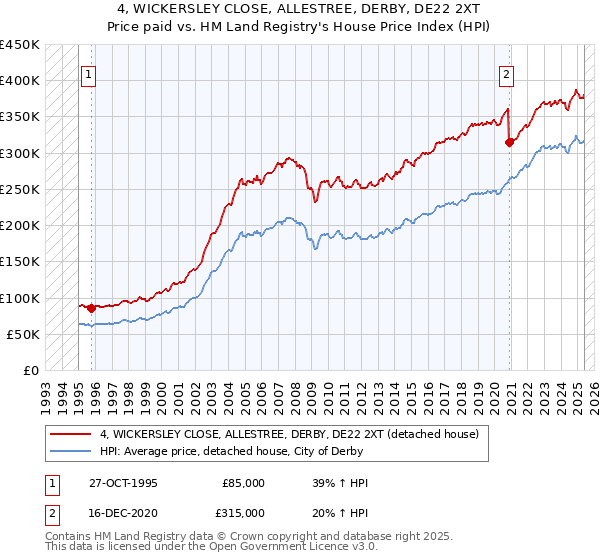 4, WICKERSLEY CLOSE, ALLESTREE, DERBY, DE22 2XT: Price paid vs HM Land Registry's House Price Index