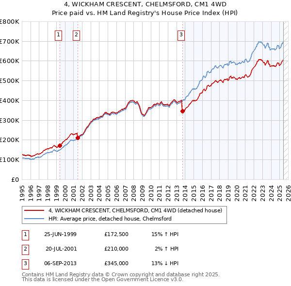 4, WICKHAM CRESCENT, CHELMSFORD, CM1 4WD: Price paid vs HM Land Registry's House Price Index