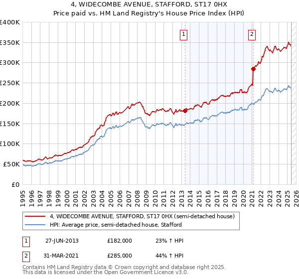 4, WIDECOMBE AVENUE, STAFFORD, ST17 0HX: Price paid vs HM Land Registry's House Price Index