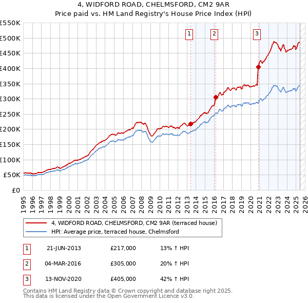 4, WIDFORD ROAD, CHELMSFORD, CM2 9AR: Price paid vs HM Land Registry's House Price Index