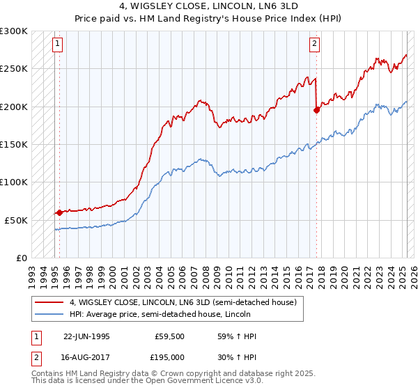4, WIGSLEY CLOSE, LINCOLN, LN6 3LD: Price paid vs HM Land Registry's House Price Index