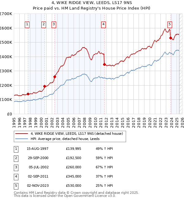 4, WIKE RIDGE VIEW, LEEDS, LS17 9NS: Price paid vs HM Land Registry's House Price Index