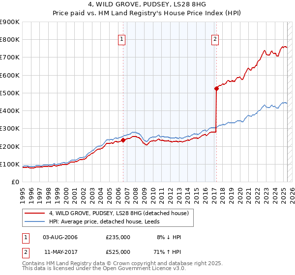 4, WILD GROVE, PUDSEY, LS28 8HG: Price paid vs HM Land Registry's House Price Index