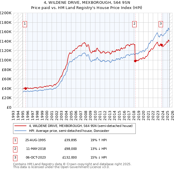 4, WILDENE DRIVE, MEXBOROUGH, S64 9SN: Price paid vs HM Land Registry's House Price Index